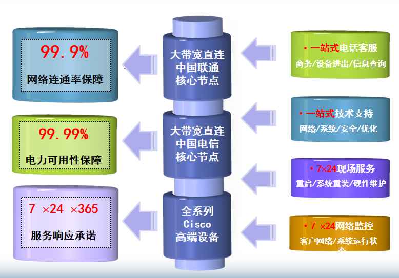 安仁机房网络